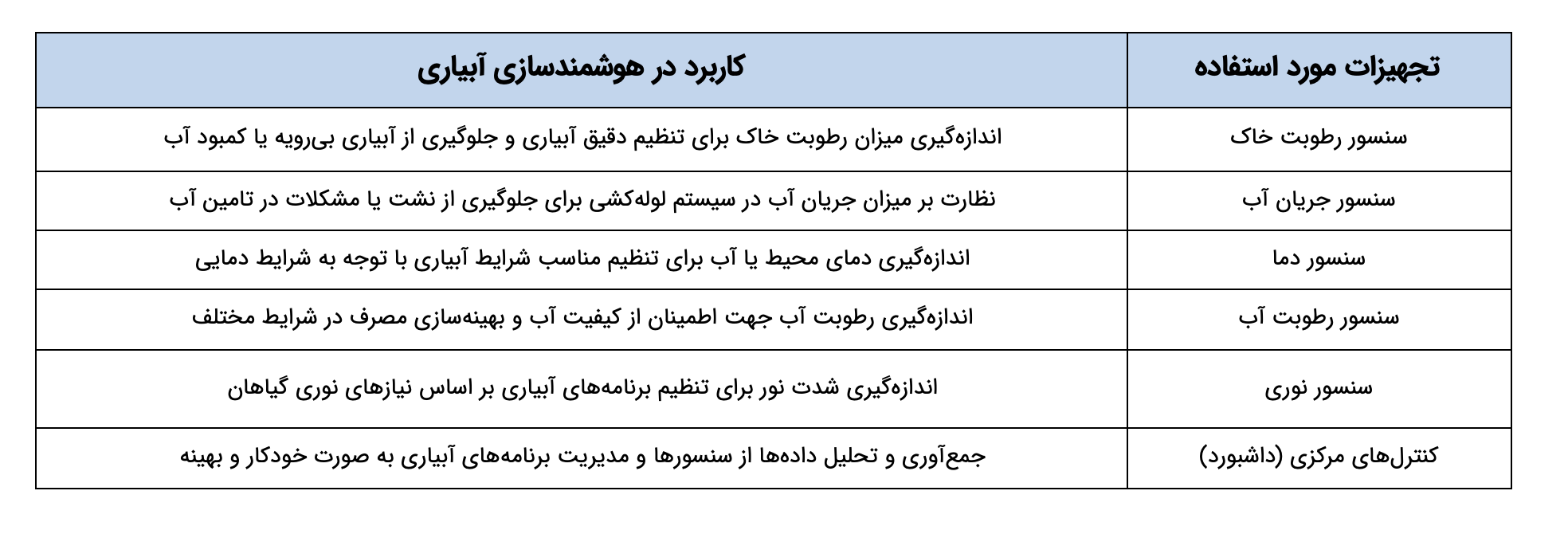 تجهیزات مورد استفاده در سیستم آبیاری هوشمند